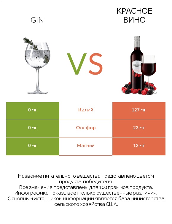 Gin vs Красное вино infographic