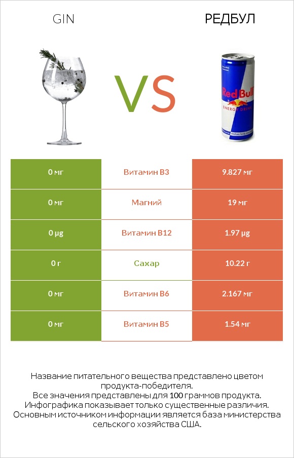 Gin vs Редбул  infographic