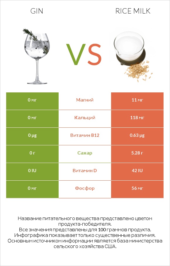 Gin vs Rice milk infographic