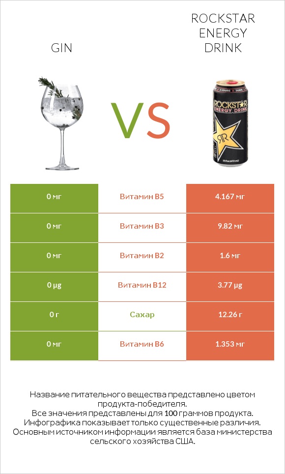 Gin vs Rockstar energy drink infographic