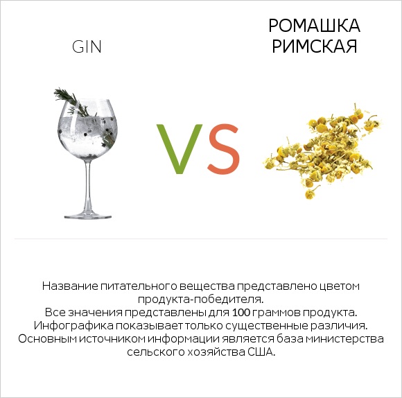 Gin vs Ромашка римская infographic