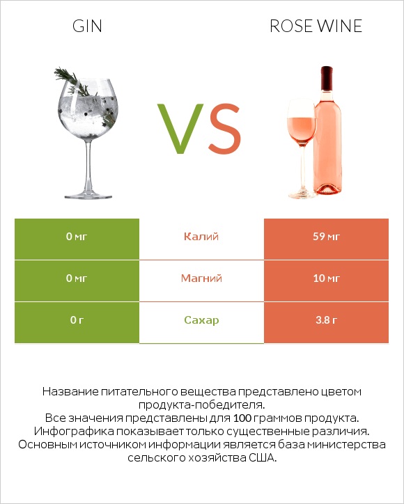 Gin vs Rose wine infographic