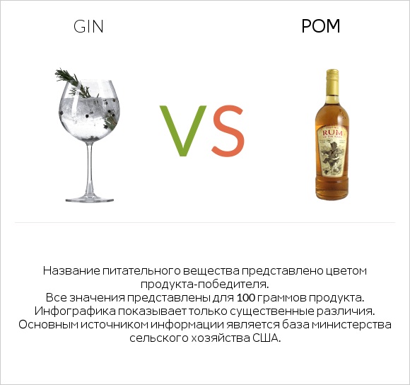 Gin vs Ром infographic