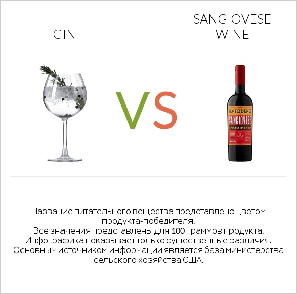 Gin vs Sangiovese wine infographic