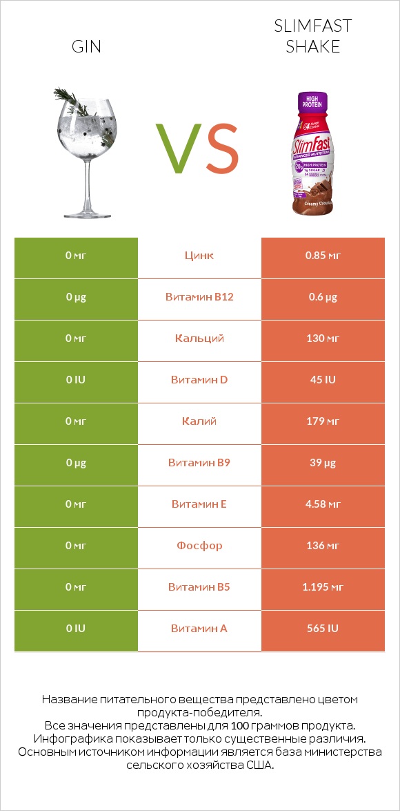 Gin vs SlimFast shake infographic