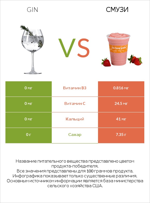 Gin vs Смузи infographic