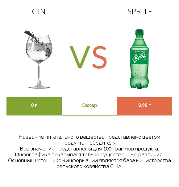 Gin vs Sprite infographic
