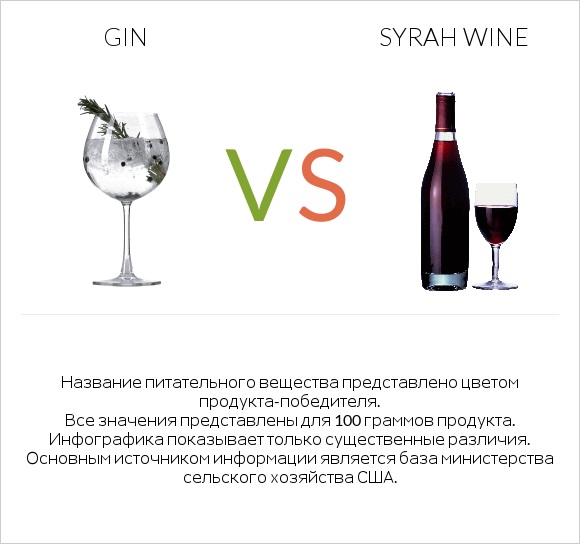 Gin vs Syrah wine infographic