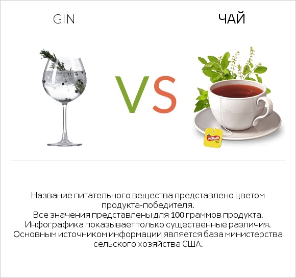 Gin vs Чай infographic