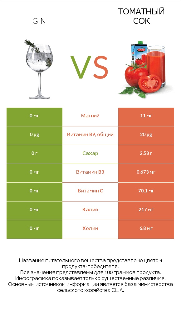 Gin vs Томатный сок infographic