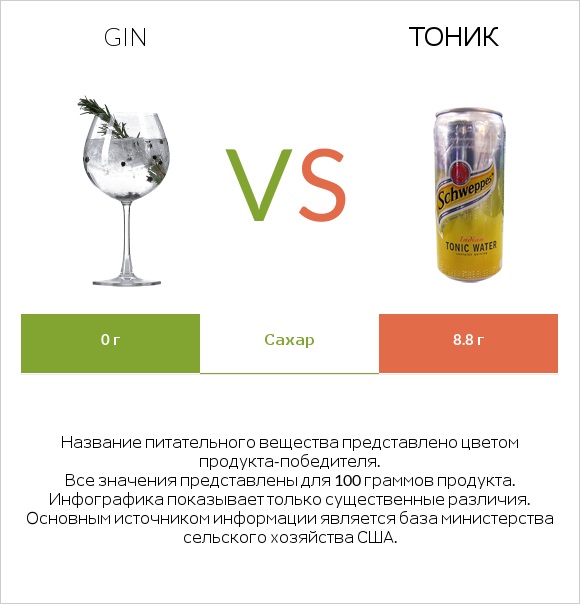 Gin vs Тоник infographic