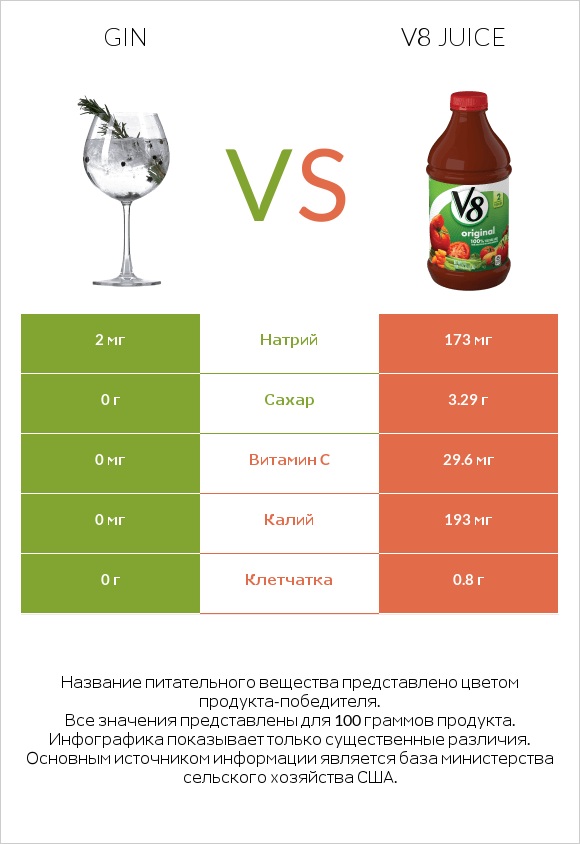 Gin vs V8 juice infographic