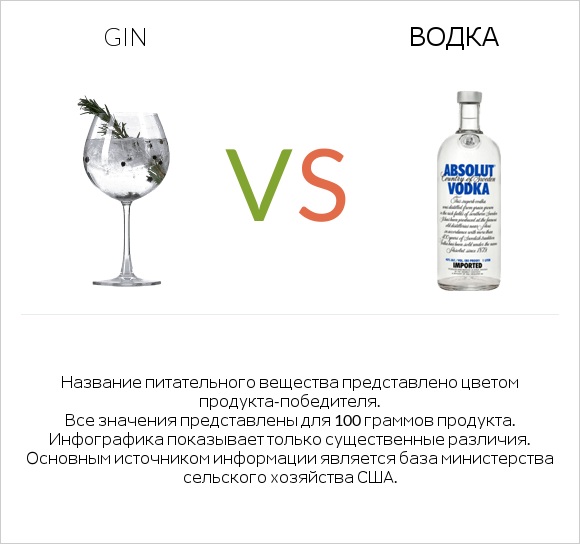 Gin vs Водка infographic