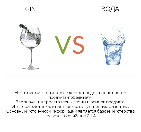 Gin vs Вода infographic