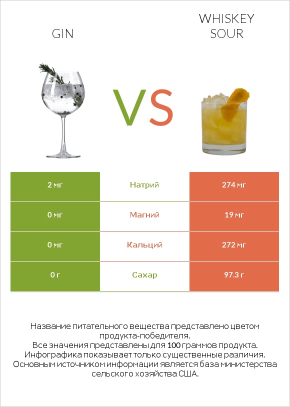 Gin vs Whiskey sour infographic