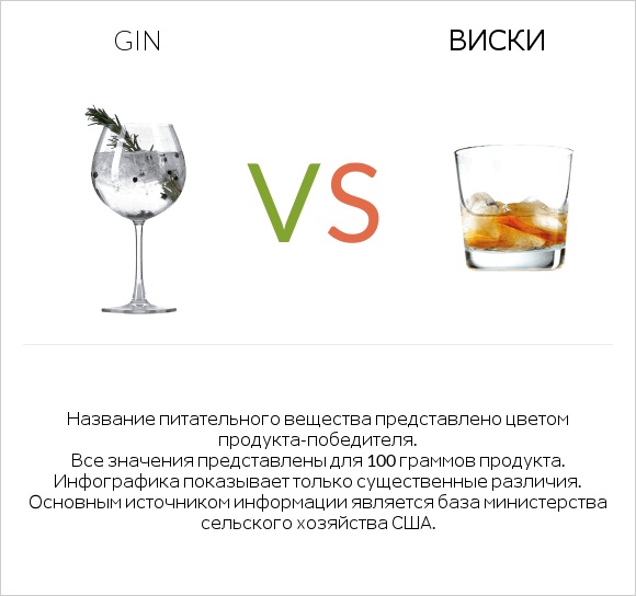 Gin vs Виски infographic