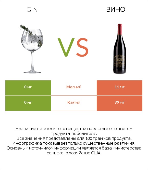 Gin vs Вино infographic