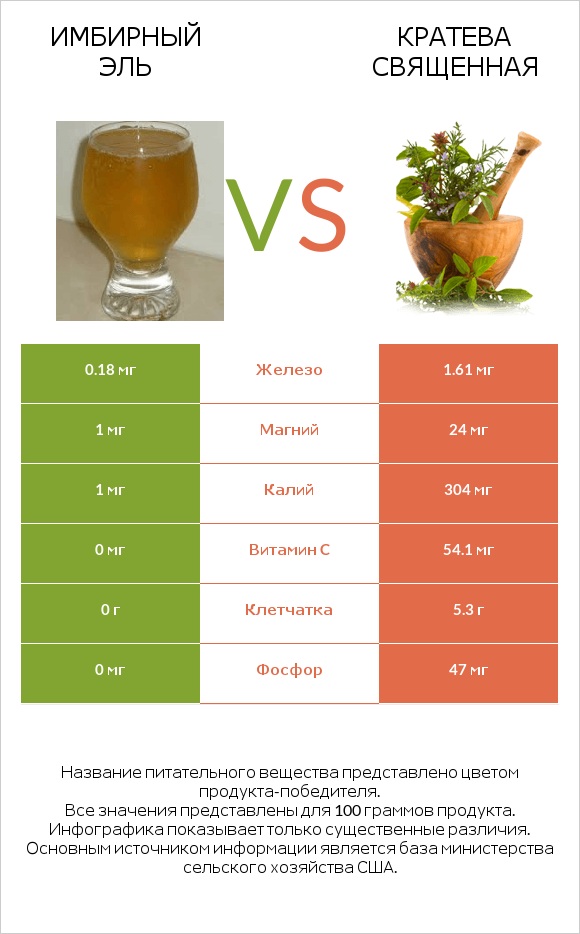 Имбирный эль vs Кратева священная infographic