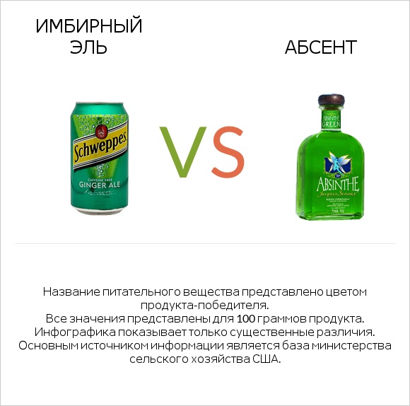 Имбирный эль vs Абсент infographic