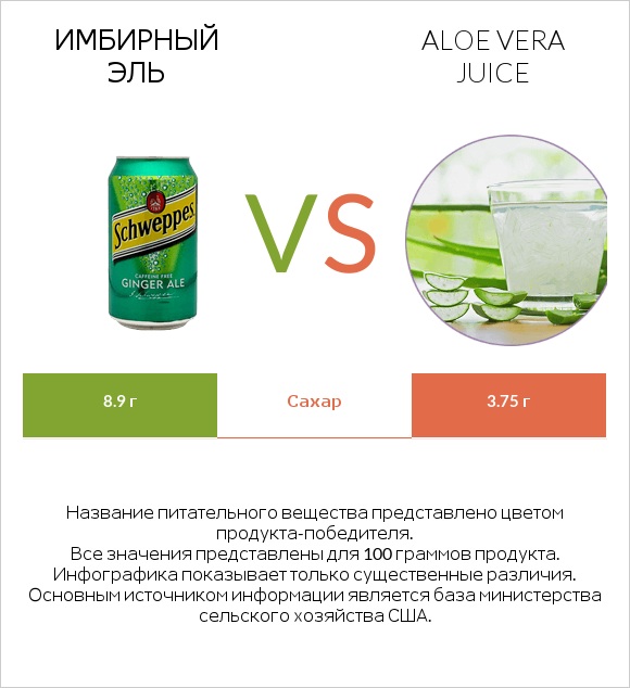Имбирный эль vs Aloe vera juice infographic