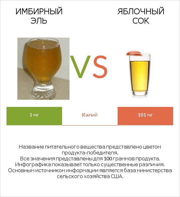 Имбирный эль vs Яблочный сок infographic