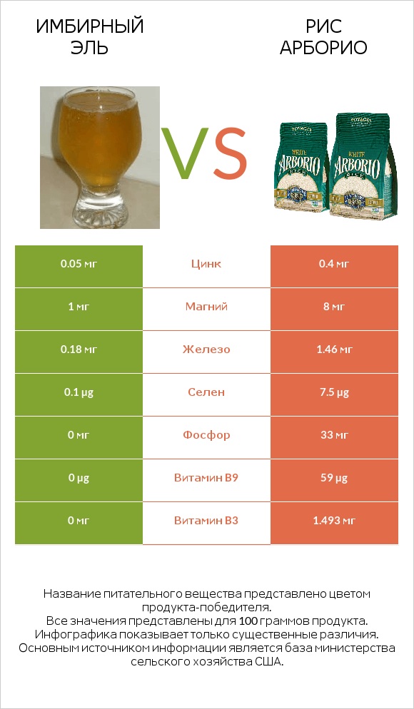 Имбирный эль vs Рис арборио infographic