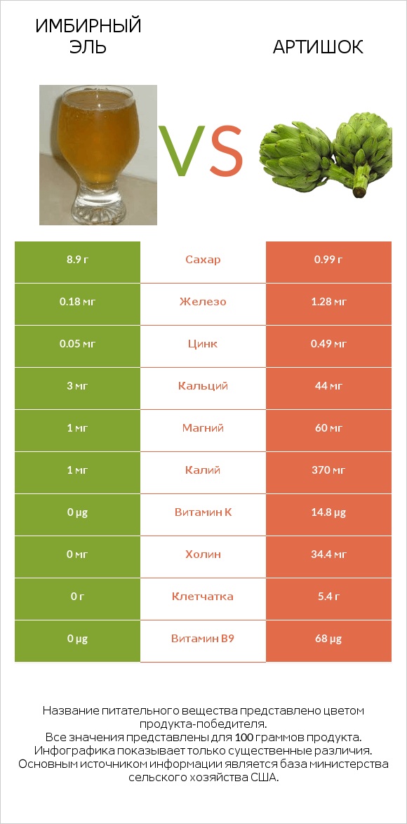 Имбирный эль vs Артишок infographic