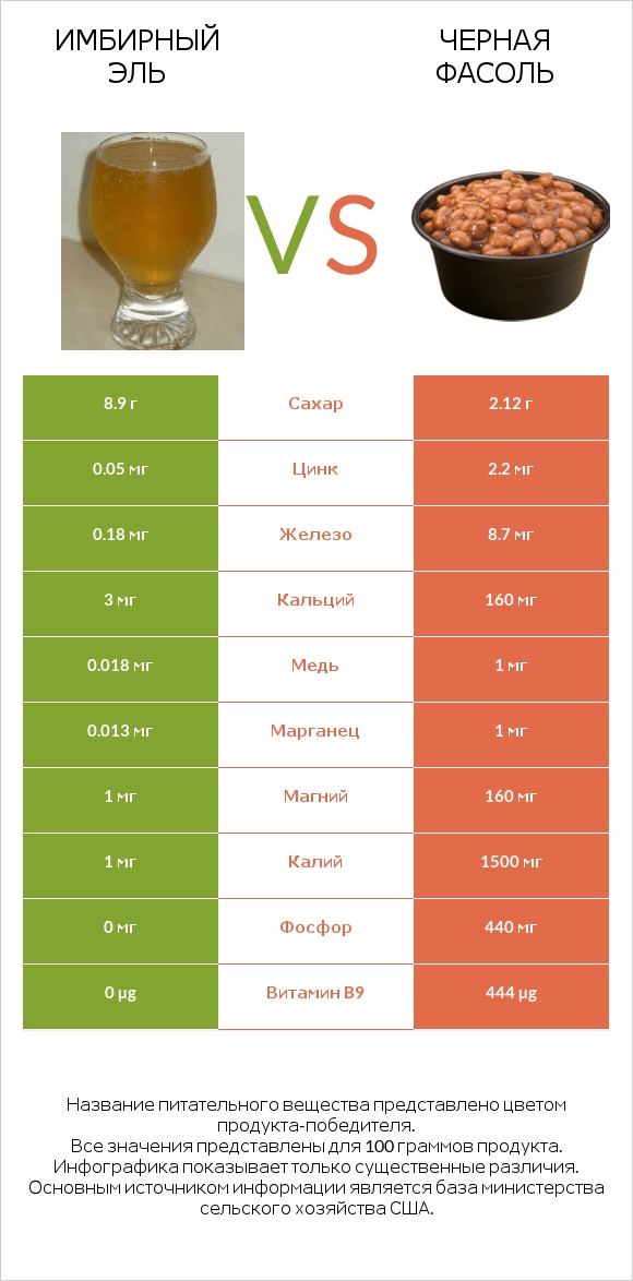 Имбирный эль vs Черная фасоль infographic