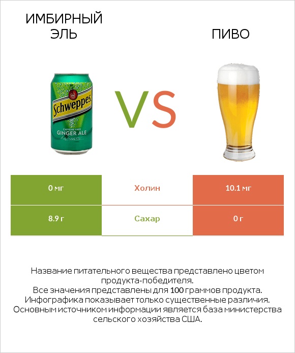 Имбирный эль vs Пиво infographic