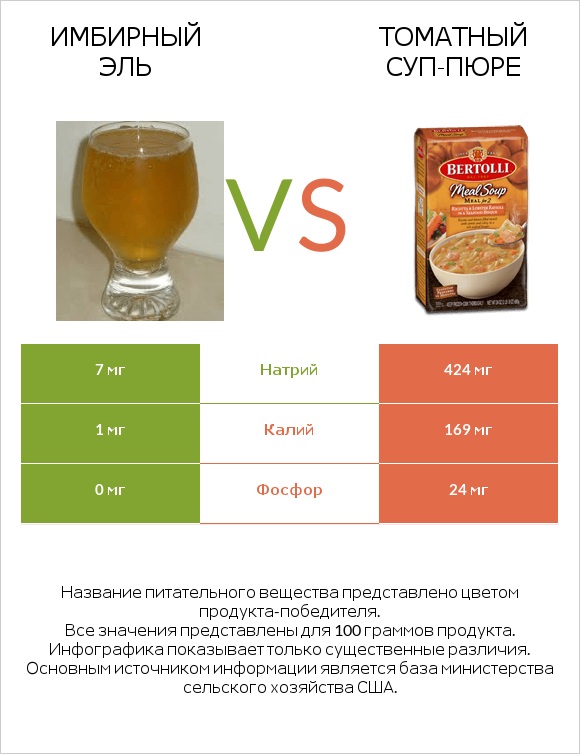 Имбирный эль vs Томатный суп-пюре infographic