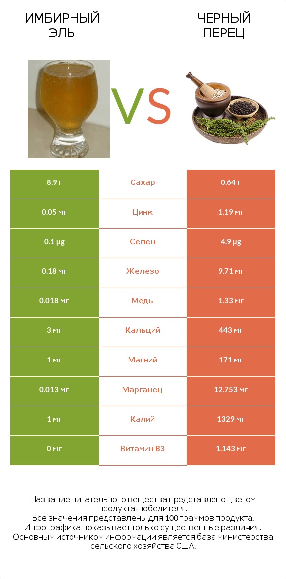 Имбирный эль vs Черный перец infographic