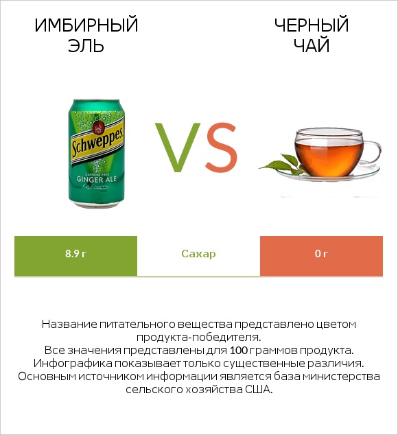 Имбирный эль vs Черный чай infographic