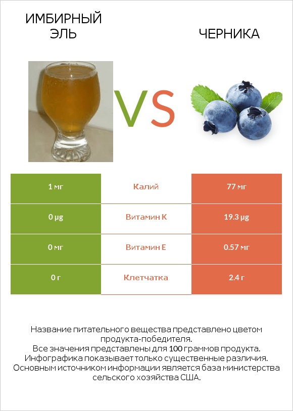 Имбирный эль vs Черника infographic