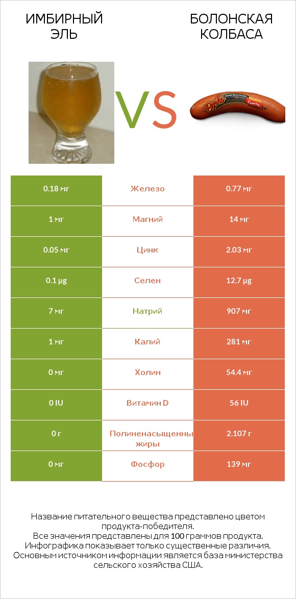 Имбирный эль vs Болонская колбаса infographic