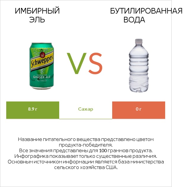 Имбирный эль vs Бутилированная вода infographic