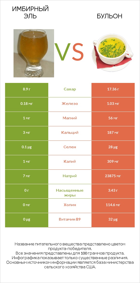 Имбирный эль vs Бульон infographic