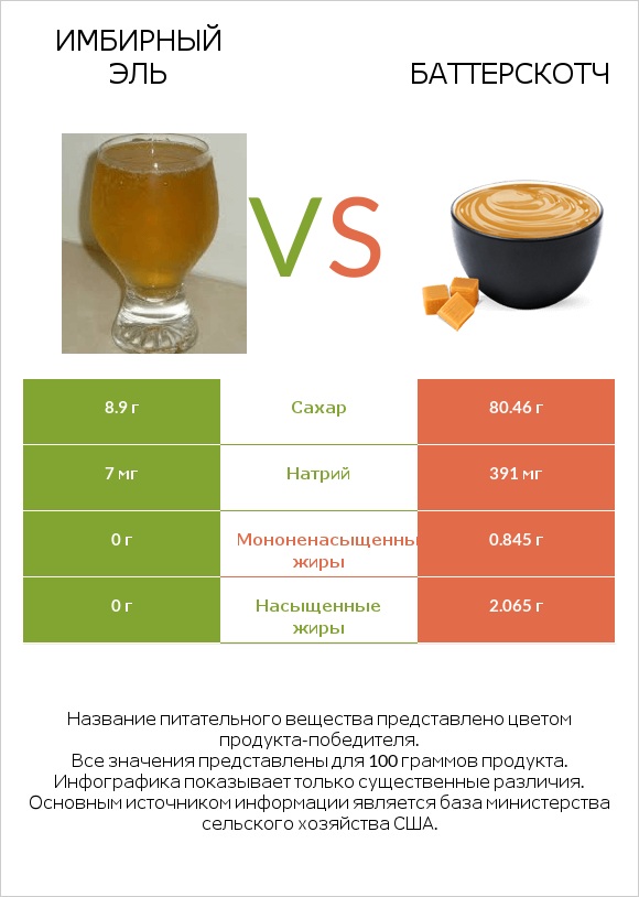 Имбирный эль vs Баттерскотч infographic