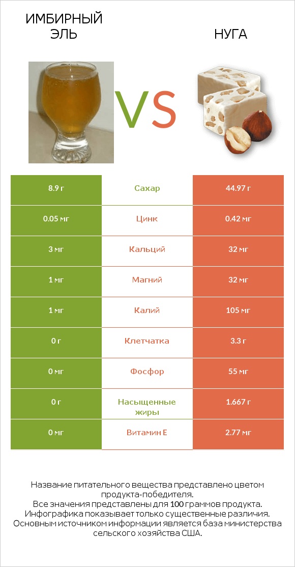 Имбирный эль vs Нуга infographic