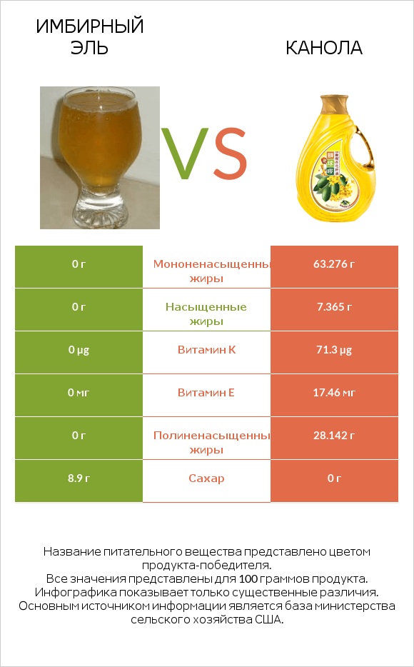 Имбирный эль vs Канола infographic