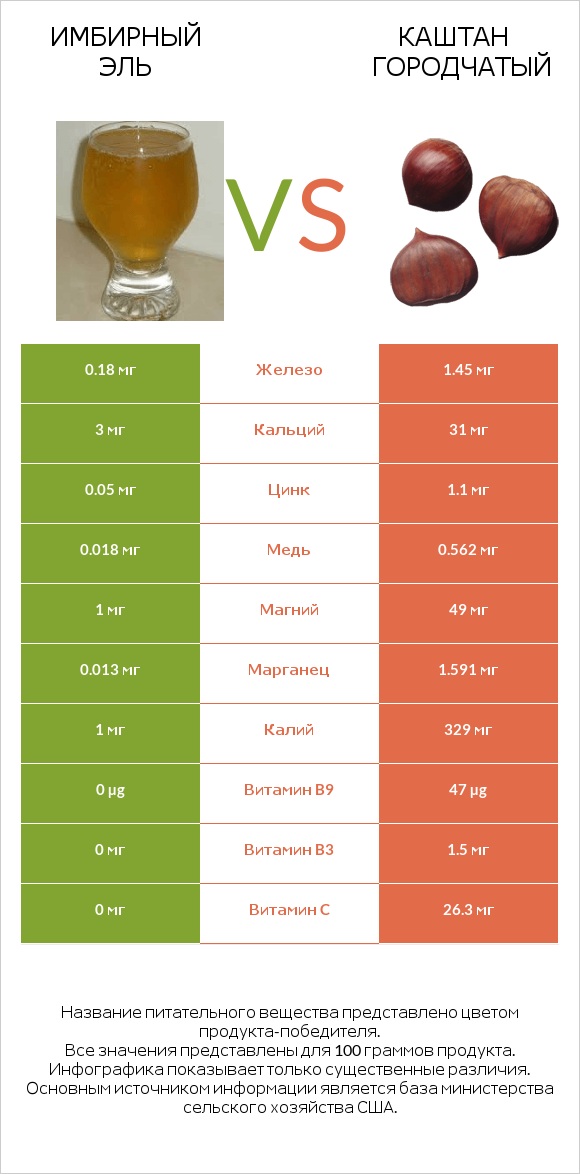 Имбирный эль vs Каштан городчатый infographic