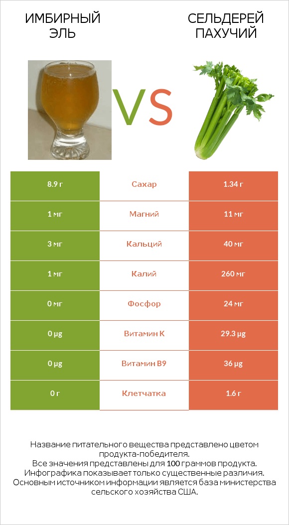 Имбирный эль vs Сельдерей пахучий infographic