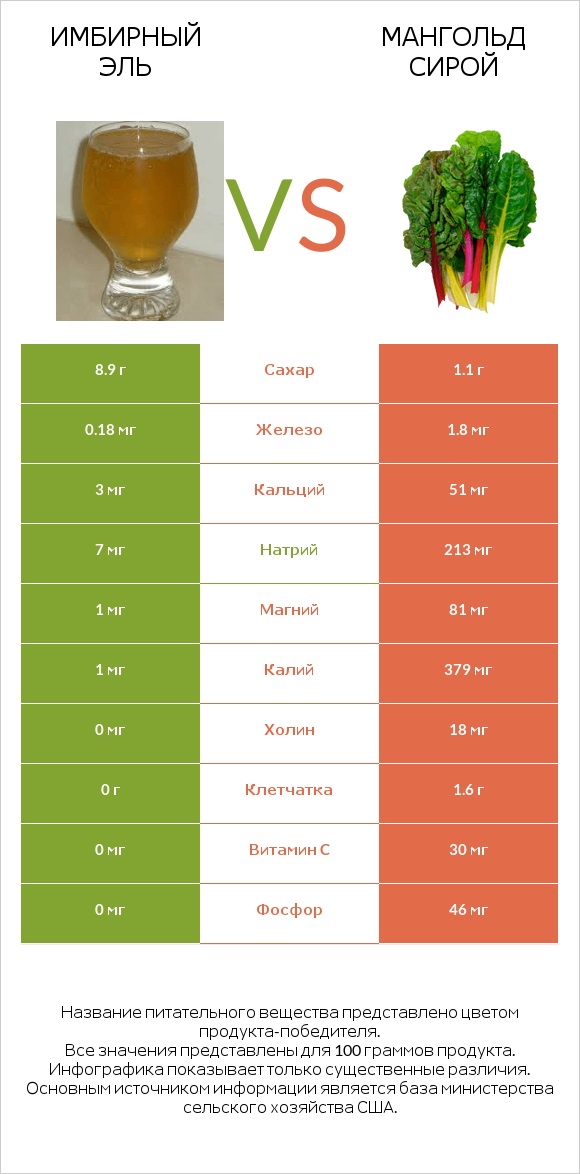 Имбирный эль vs Мангольд сирой infographic