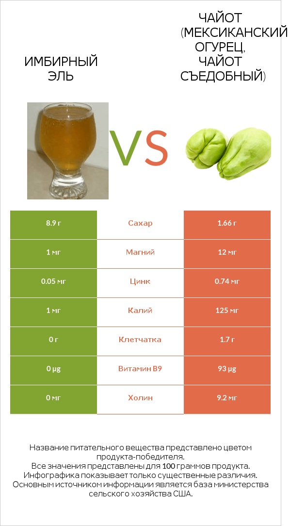 Имбирный эль vs Чайот (мексиканский огурец, чайот съедобный)  infographic