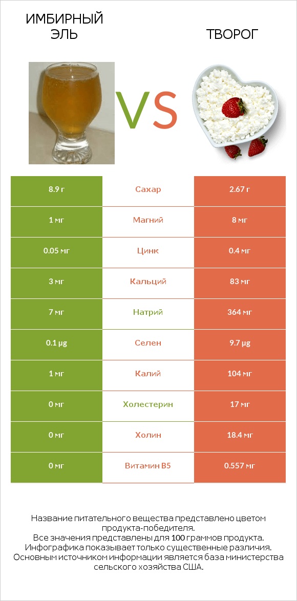 Имбирный эль vs Творог infographic