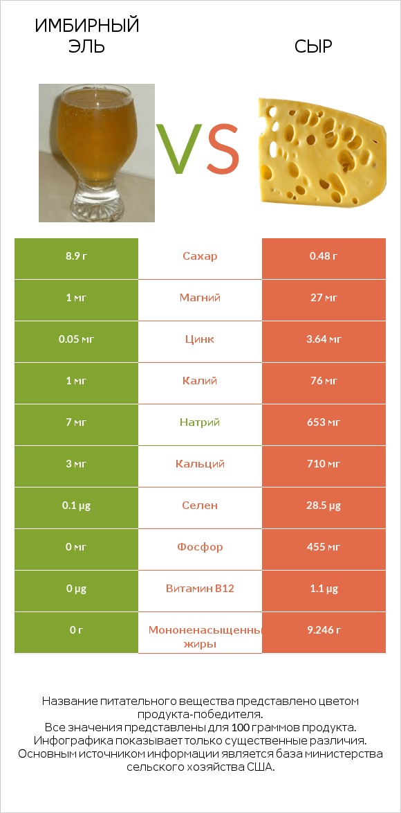 Имбирный эль vs Сыр infographic