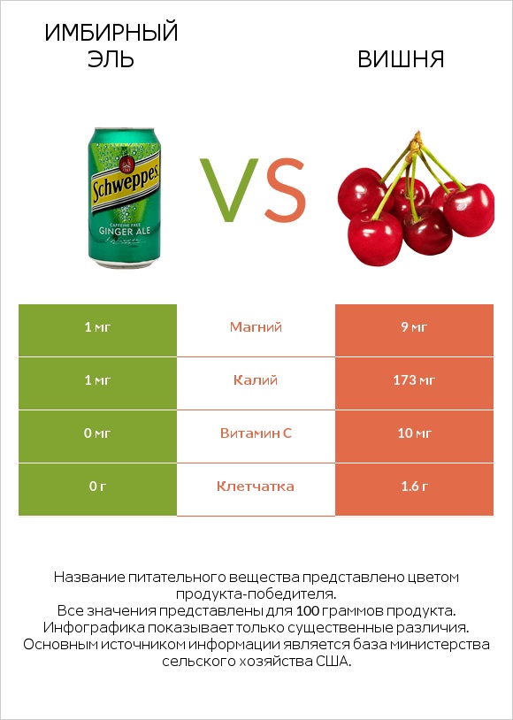 Имбирный эль vs Вишня infographic