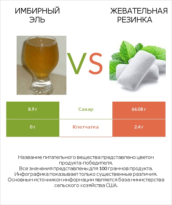 Имбирный эль vs Жевательная резинка infographic