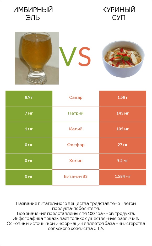 Имбирный эль vs Куриный суп infographic
