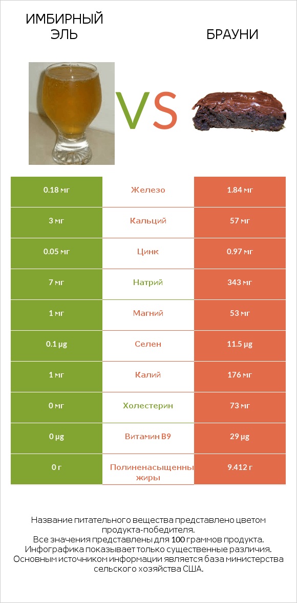 Имбирный эль vs Брауни infographic