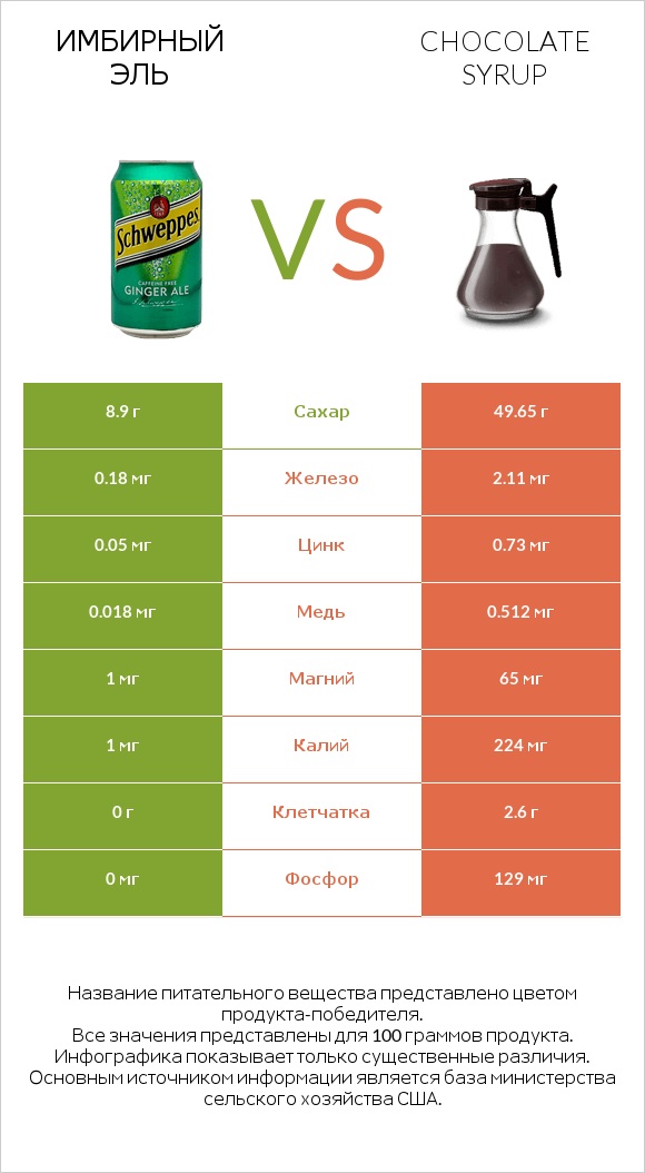 Имбирный эль vs Chocolate syrup infographic